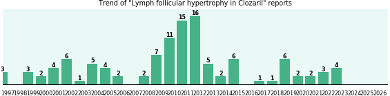 Could Clozaril cause Lymph follicular hypertrophy? Could Clozaril cause Lymph follicular hypertrophy?